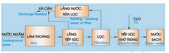 Có nhiều phương pháp xử lý nước sạch 